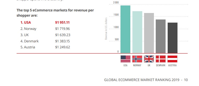 Top E Commerce Markets 11 2020